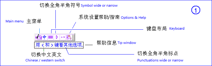 Chinese Input Software